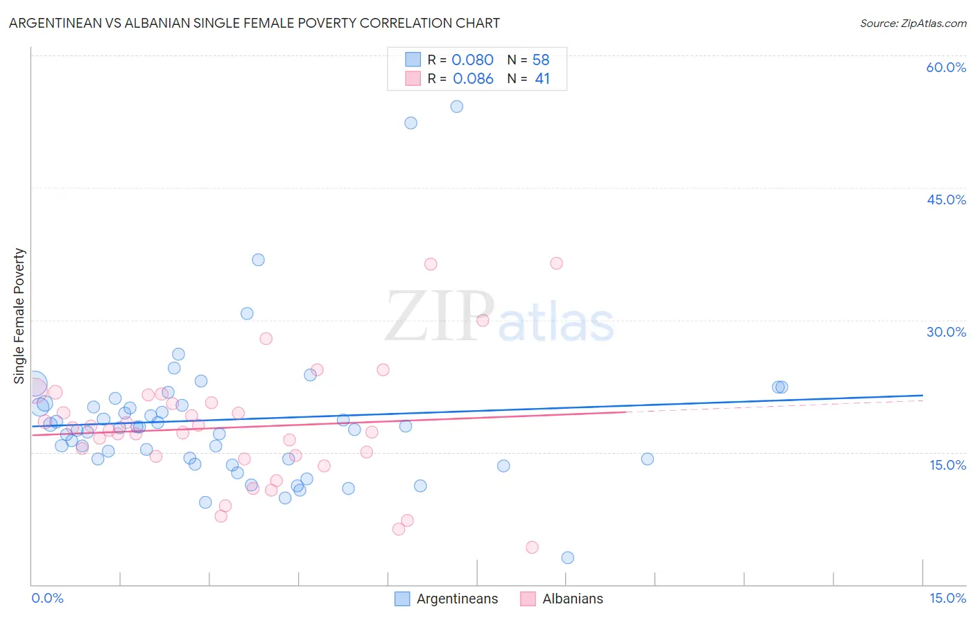 Argentinean vs Albanian Single Female Poverty