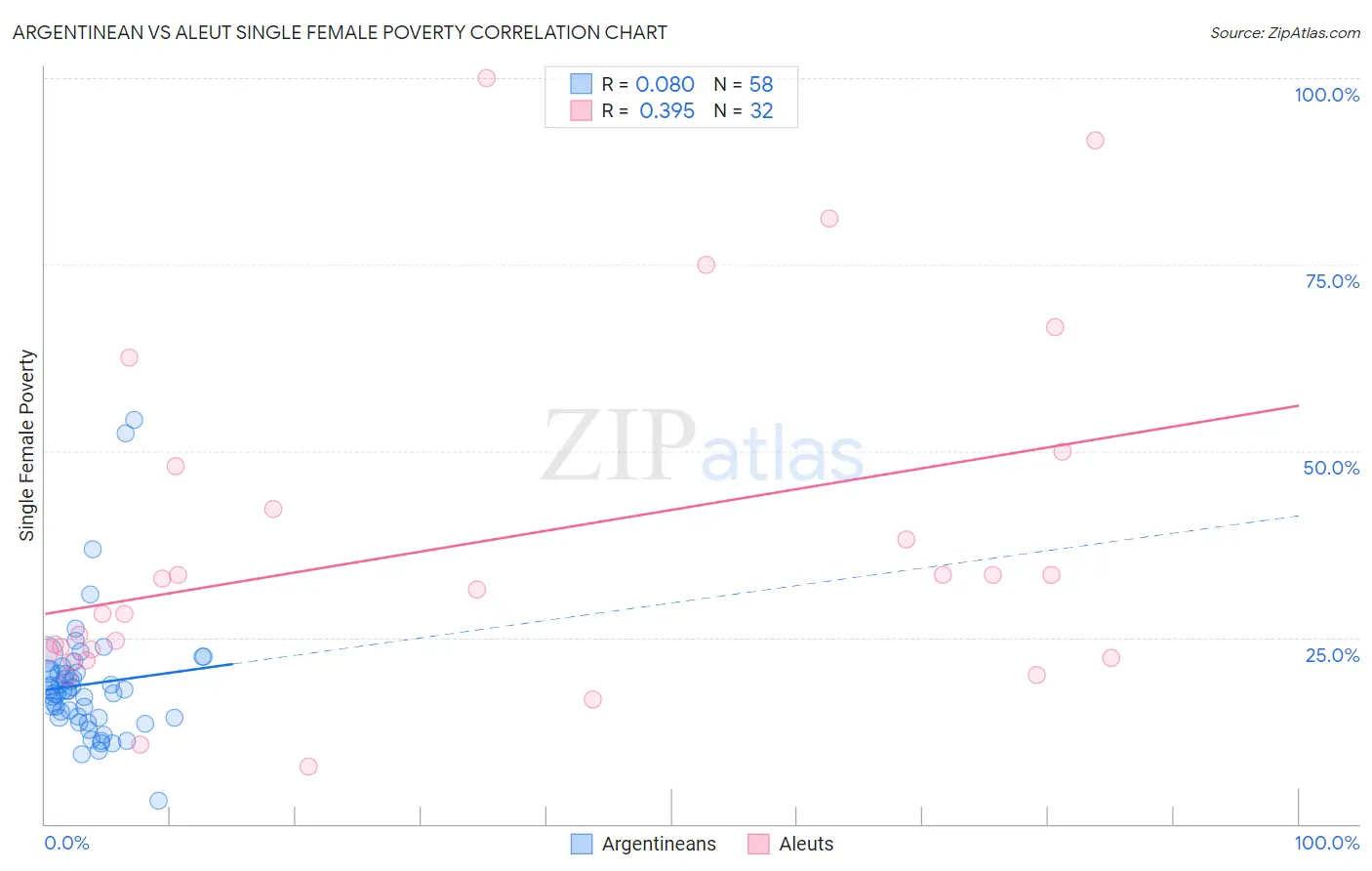 Argentinean vs Aleut Single Female Poverty