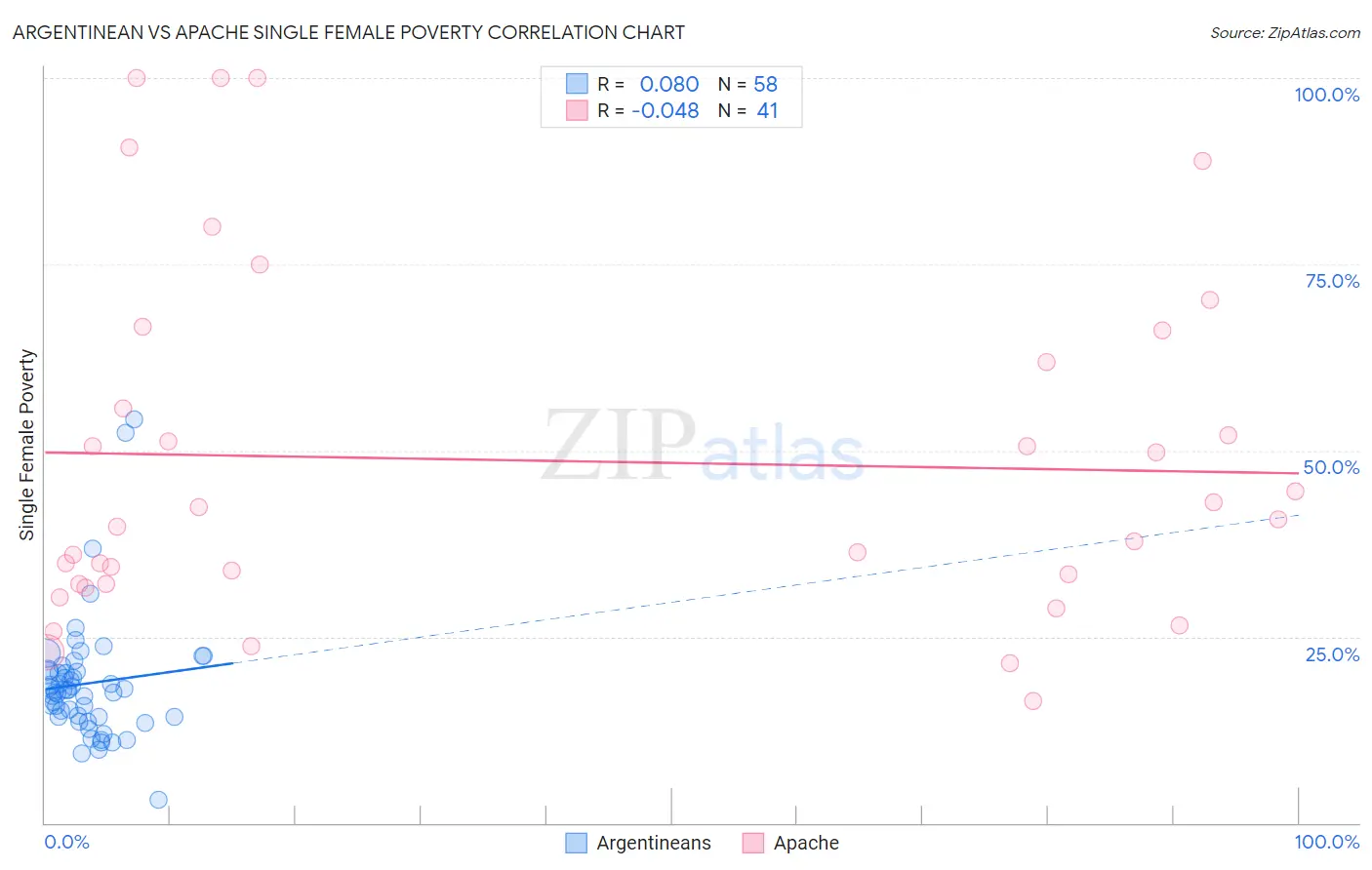 Argentinean vs Apache Single Female Poverty