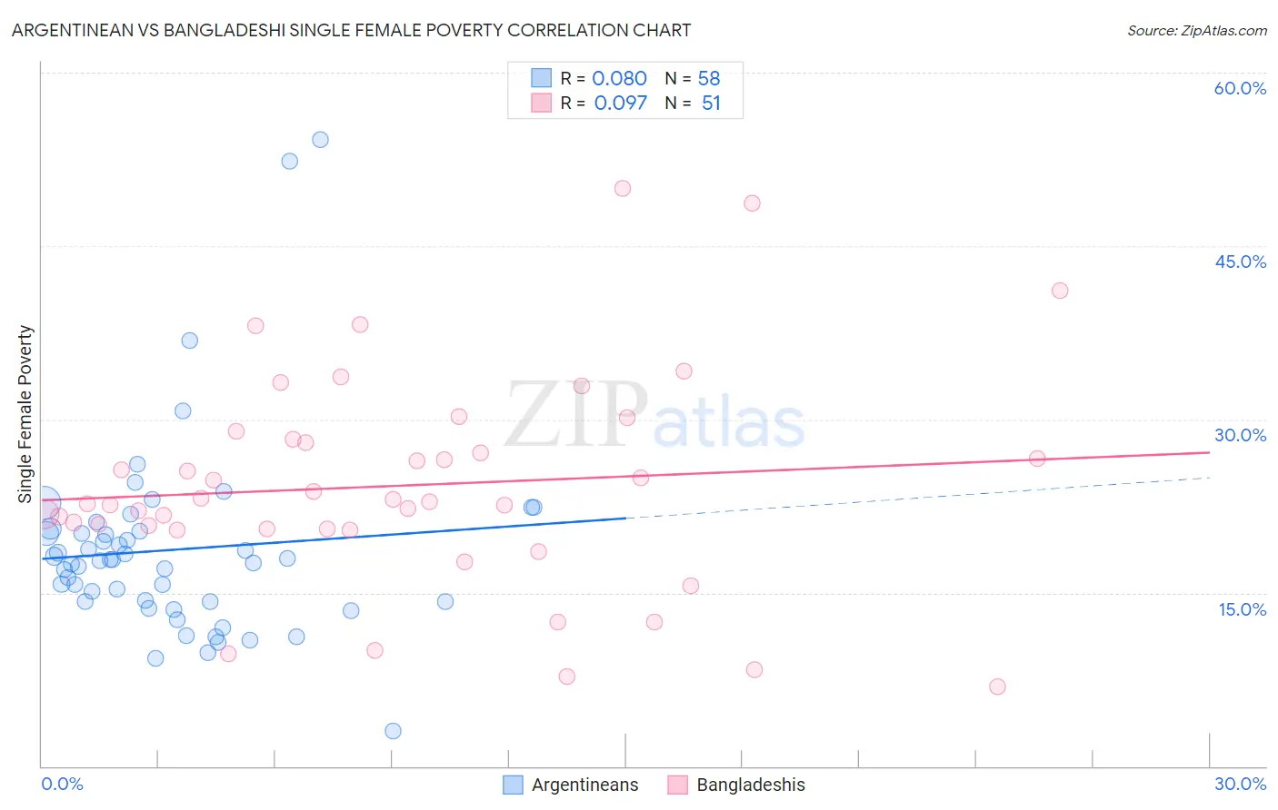 Argentinean vs Bangladeshi Single Female Poverty