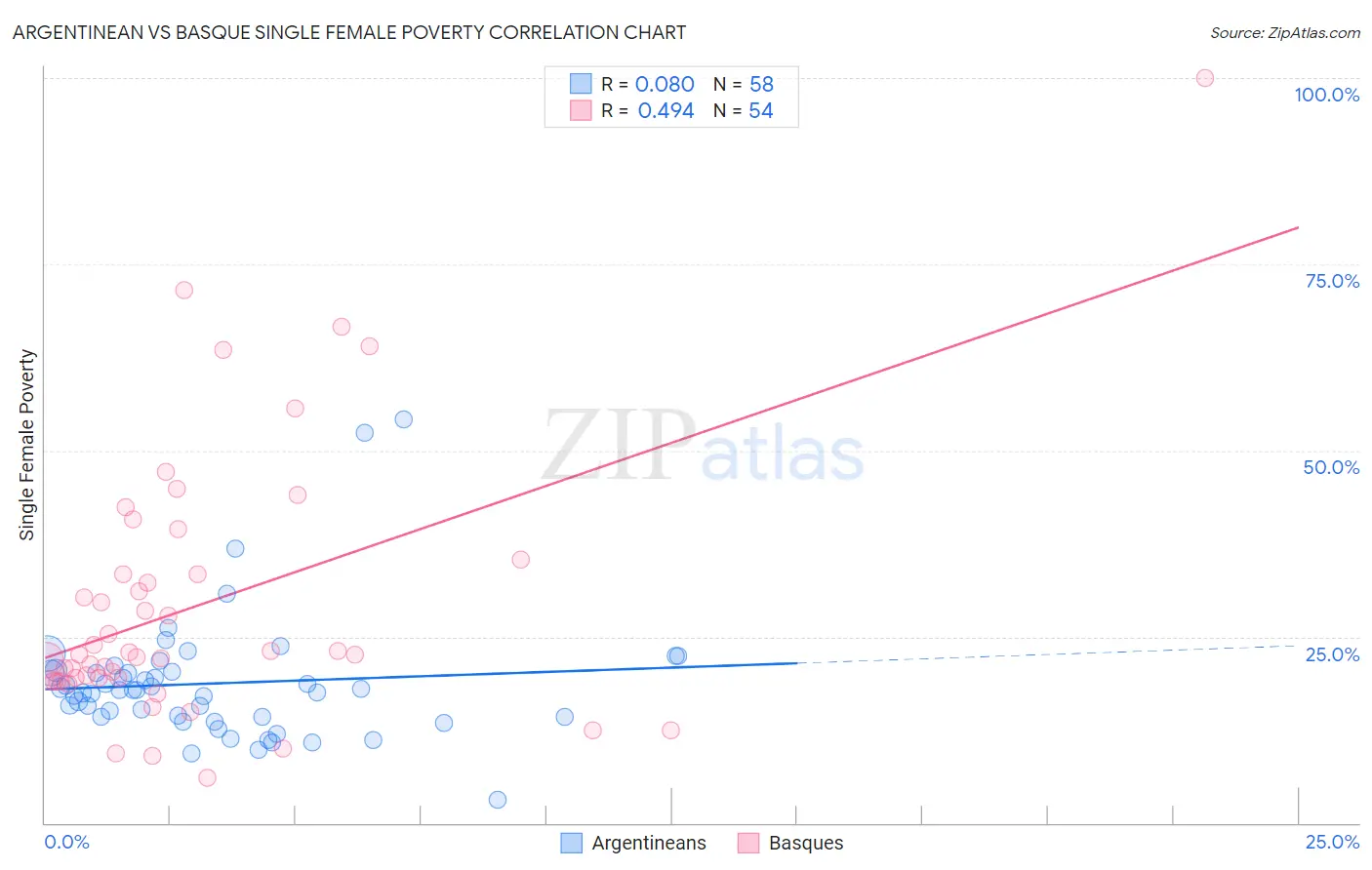 Argentinean vs Basque Single Female Poverty