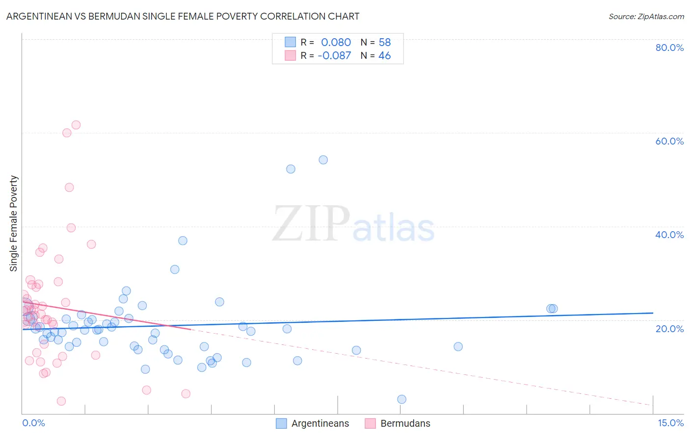 Argentinean vs Bermudan Single Female Poverty