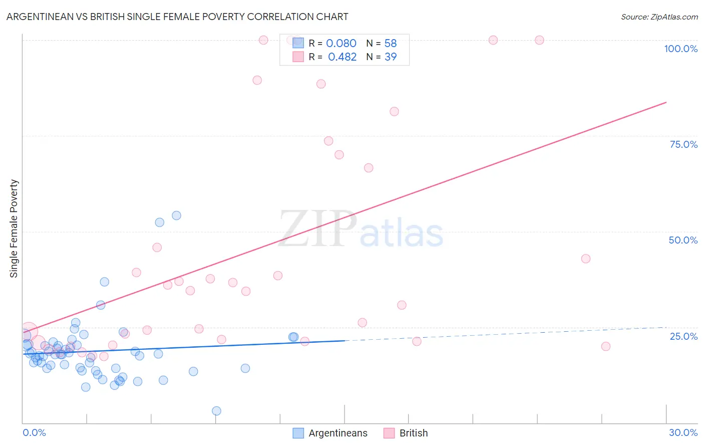 Argentinean vs British Single Female Poverty