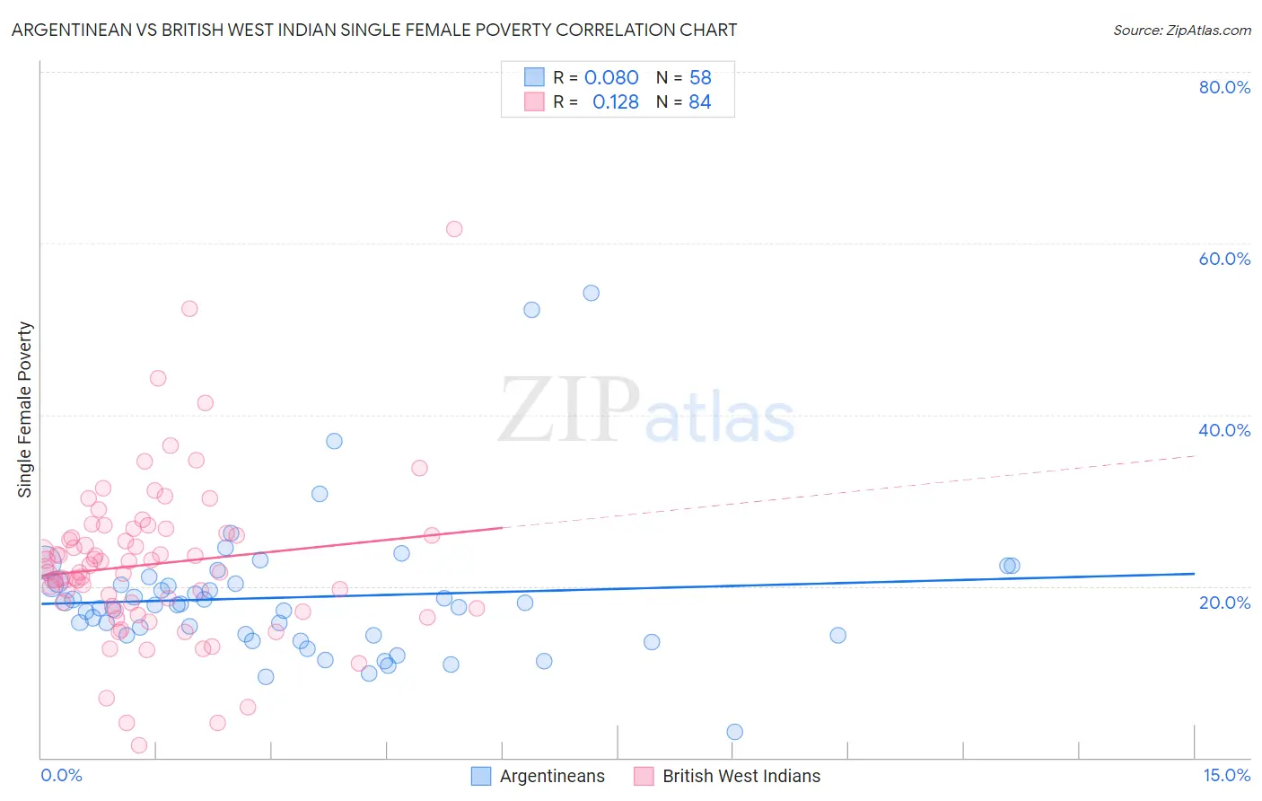 Argentinean vs British West Indian Single Female Poverty