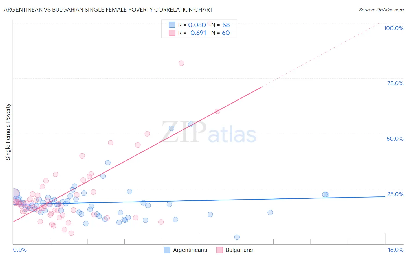 Argentinean vs Bulgarian Single Female Poverty