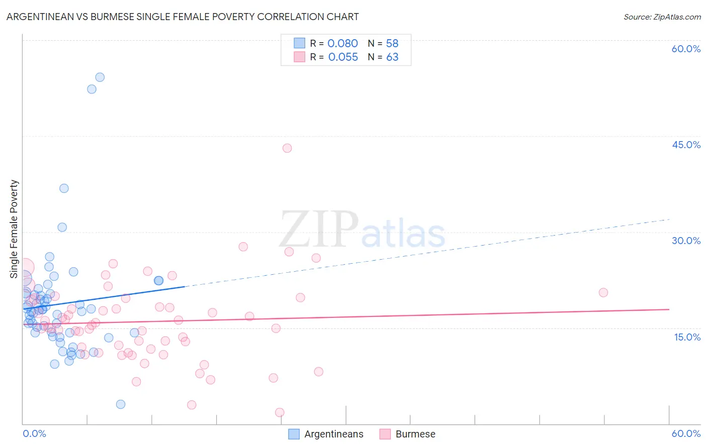Argentinean vs Burmese Single Female Poverty