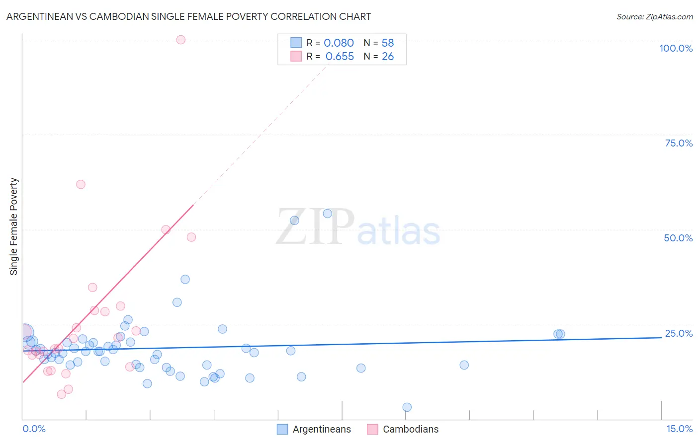 Argentinean vs Cambodian Single Female Poverty