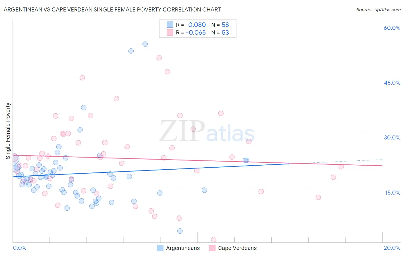 Argentinean vs Cape Verdean Single Female Poverty