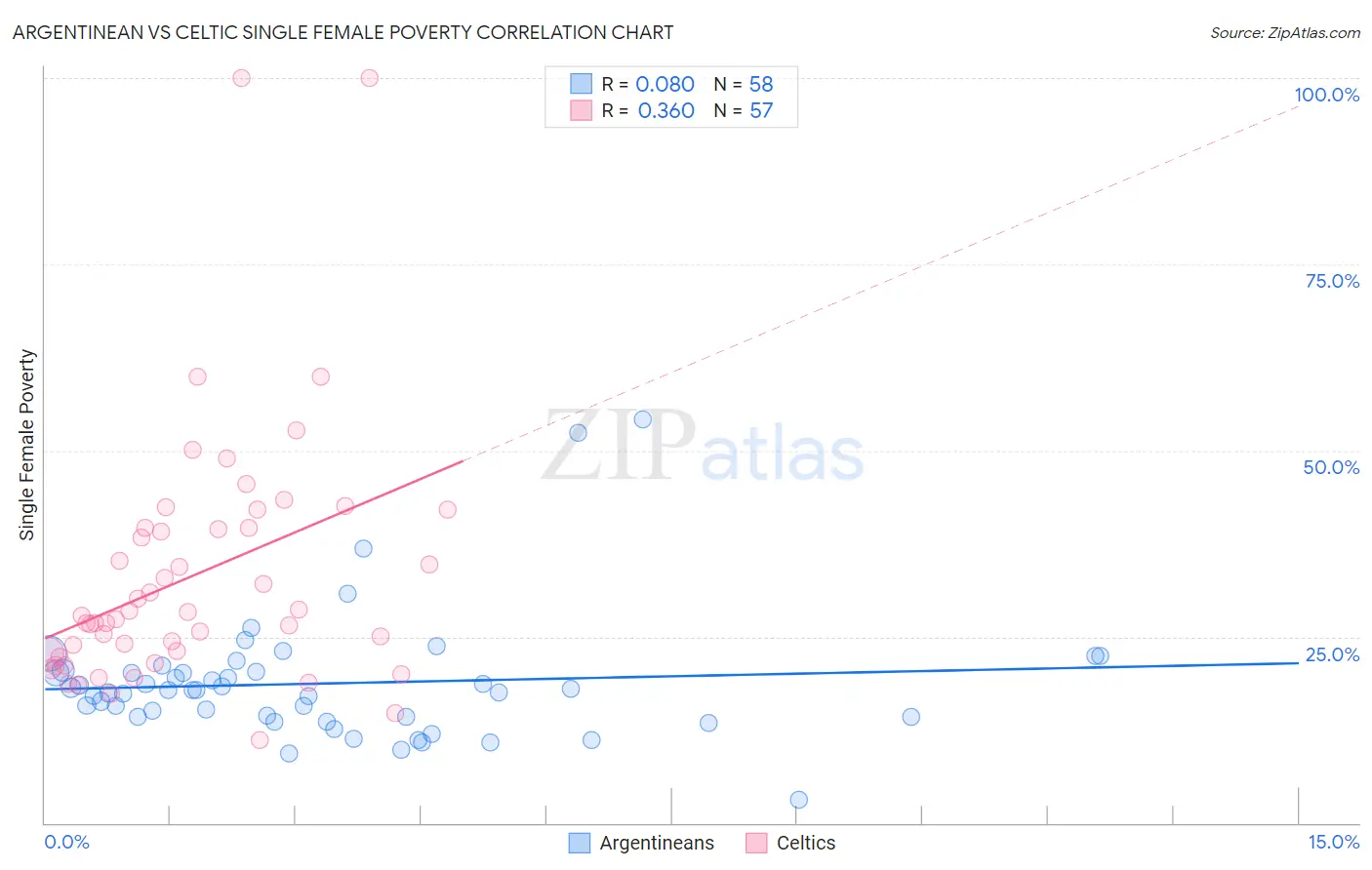 Argentinean vs Celtic Single Female Poverty