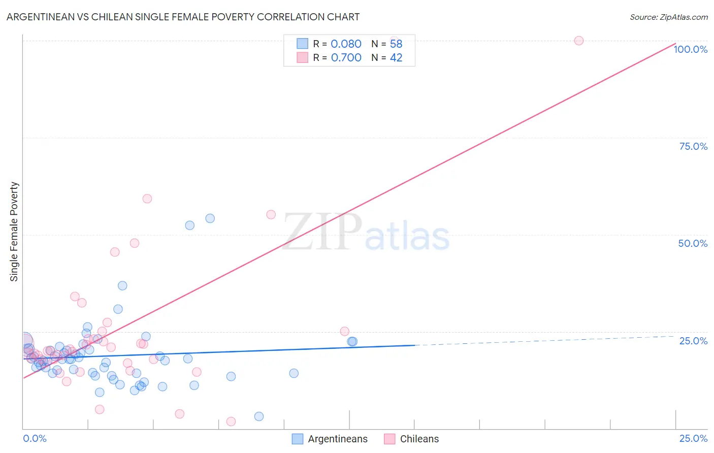 Argentinean vs Chilean Single Female Poverty
