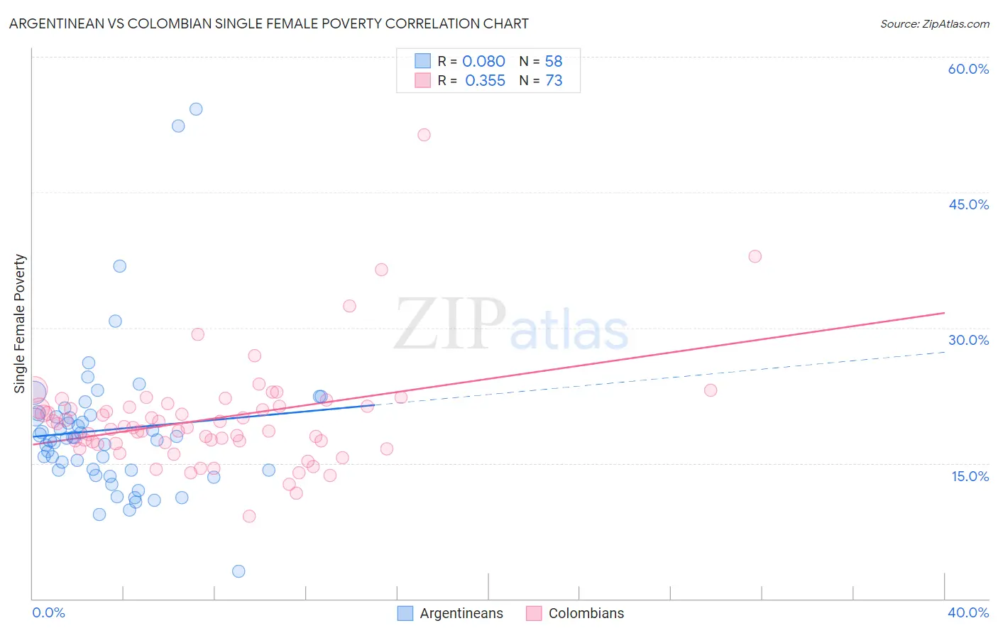 Argentinean vs Colombian Single Female Poverty