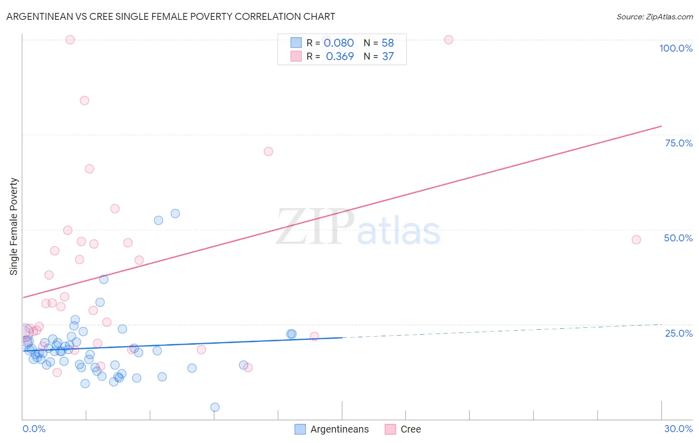 Argentinean vs Cree Single Female Poverty