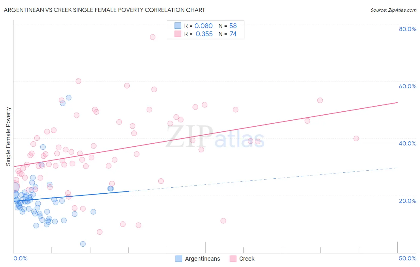 Argentinean vs Creek Single Female Poverty