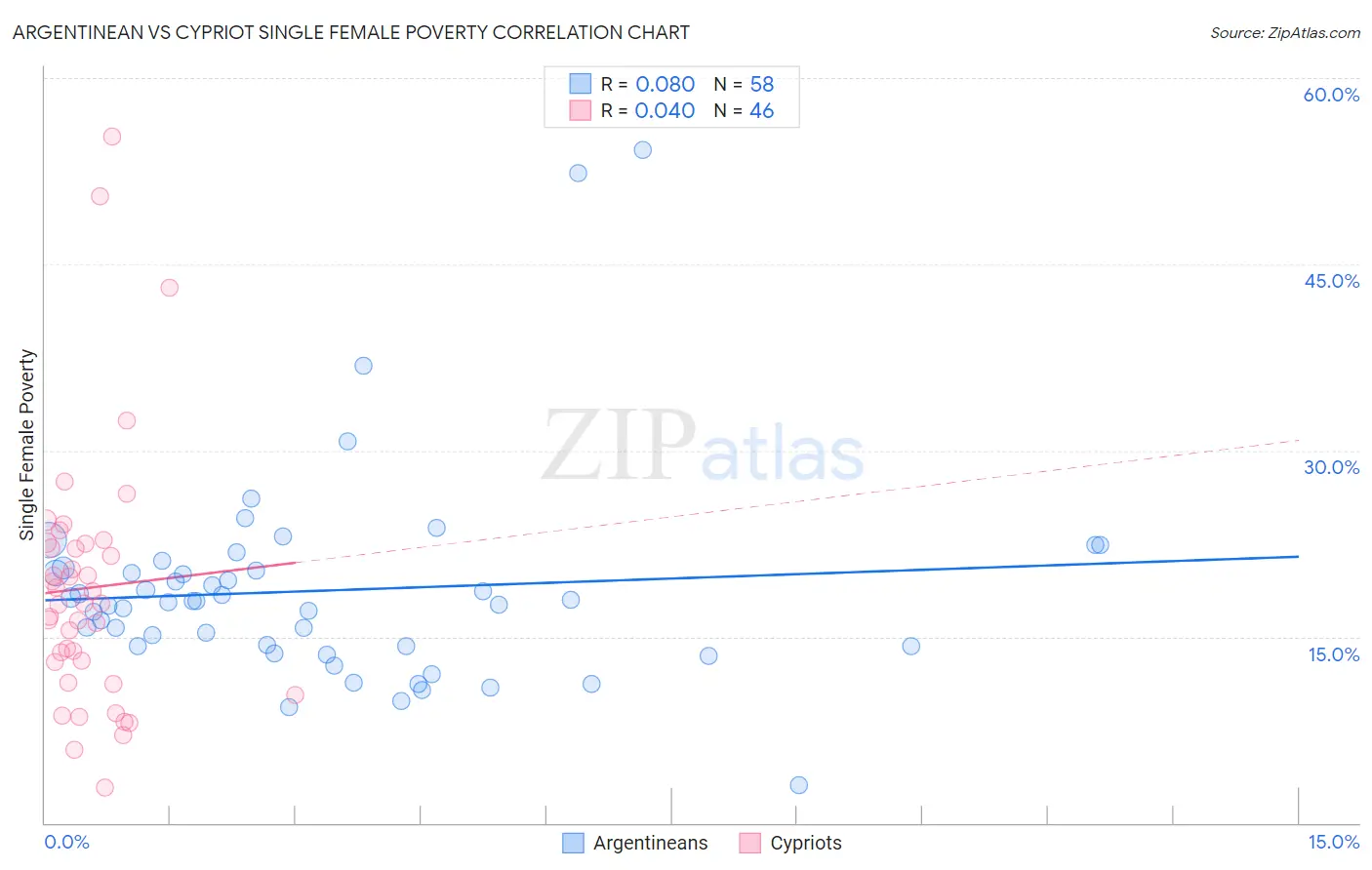 Argentinean vs Cypriot Single Female Poverty