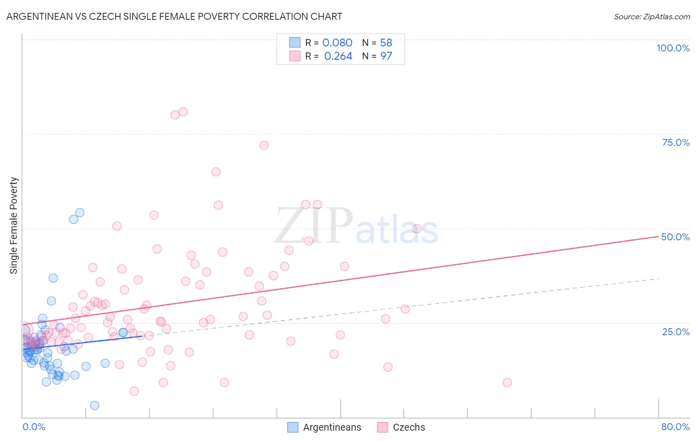 Argentinean vs Czech Single Female Poverty