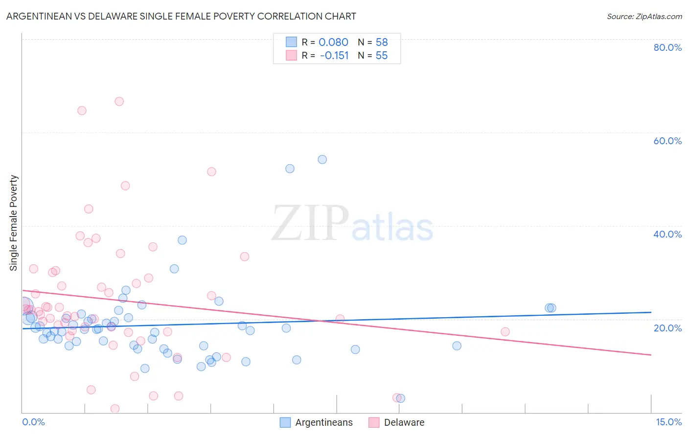 Argentinean vs Delaware Single Female Poverty