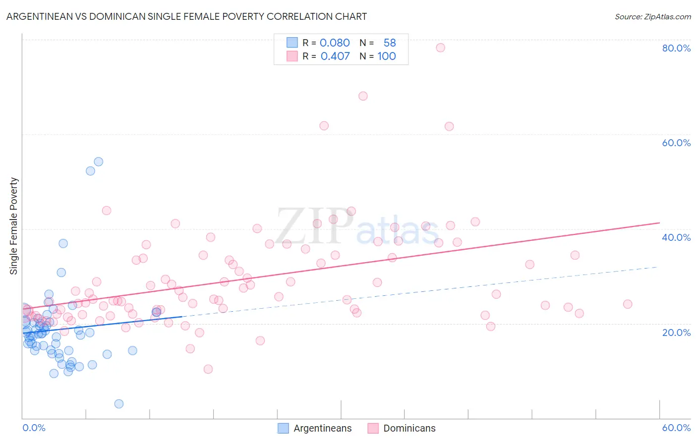 Argentinean vs Dominican Single Female Poverty