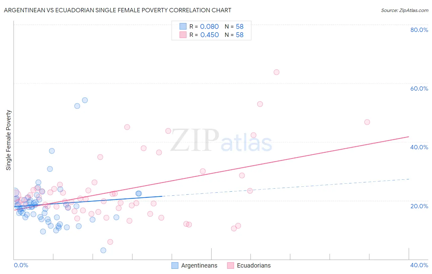 Argentinean vs Ecuadorian Single Female Poverty