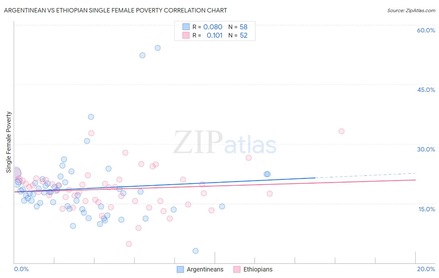 Argentinean vs Ethiopian Single Female Poverty