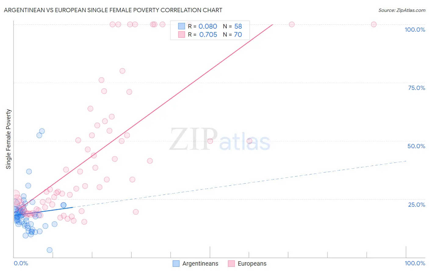 Argentinean vs European Single Female Poverty