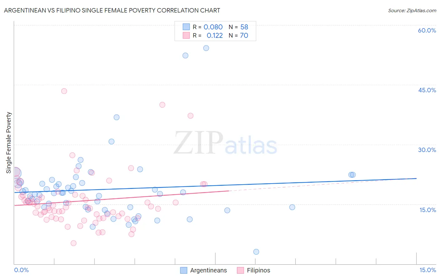 Argentinean vs Filipino Single Female Poverty