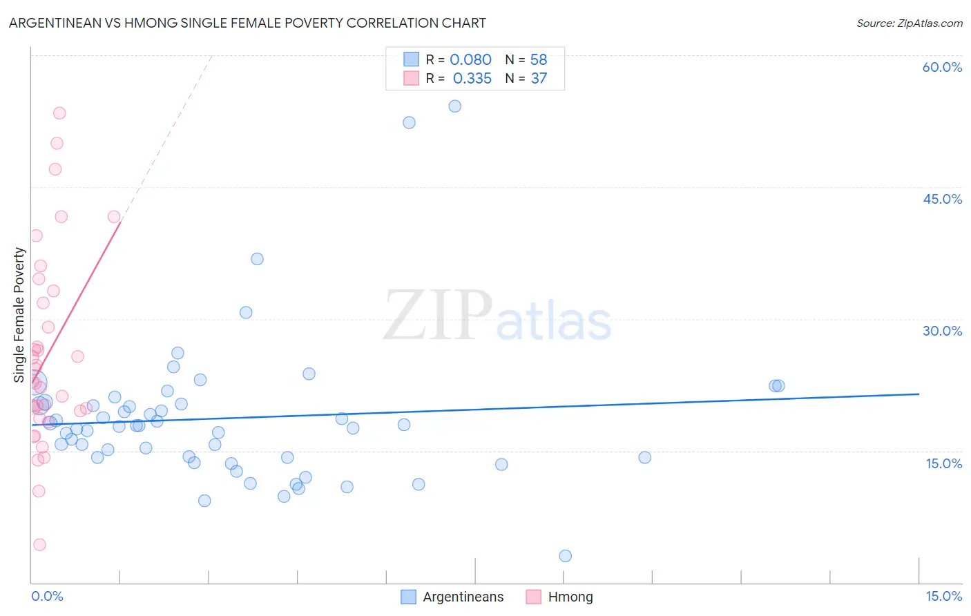 Argentinean vs Hmong Single Female Poverty