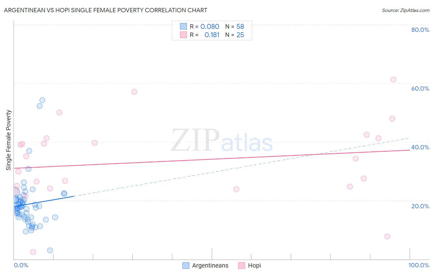 Argentinean vs Hopi Single Female Poverty