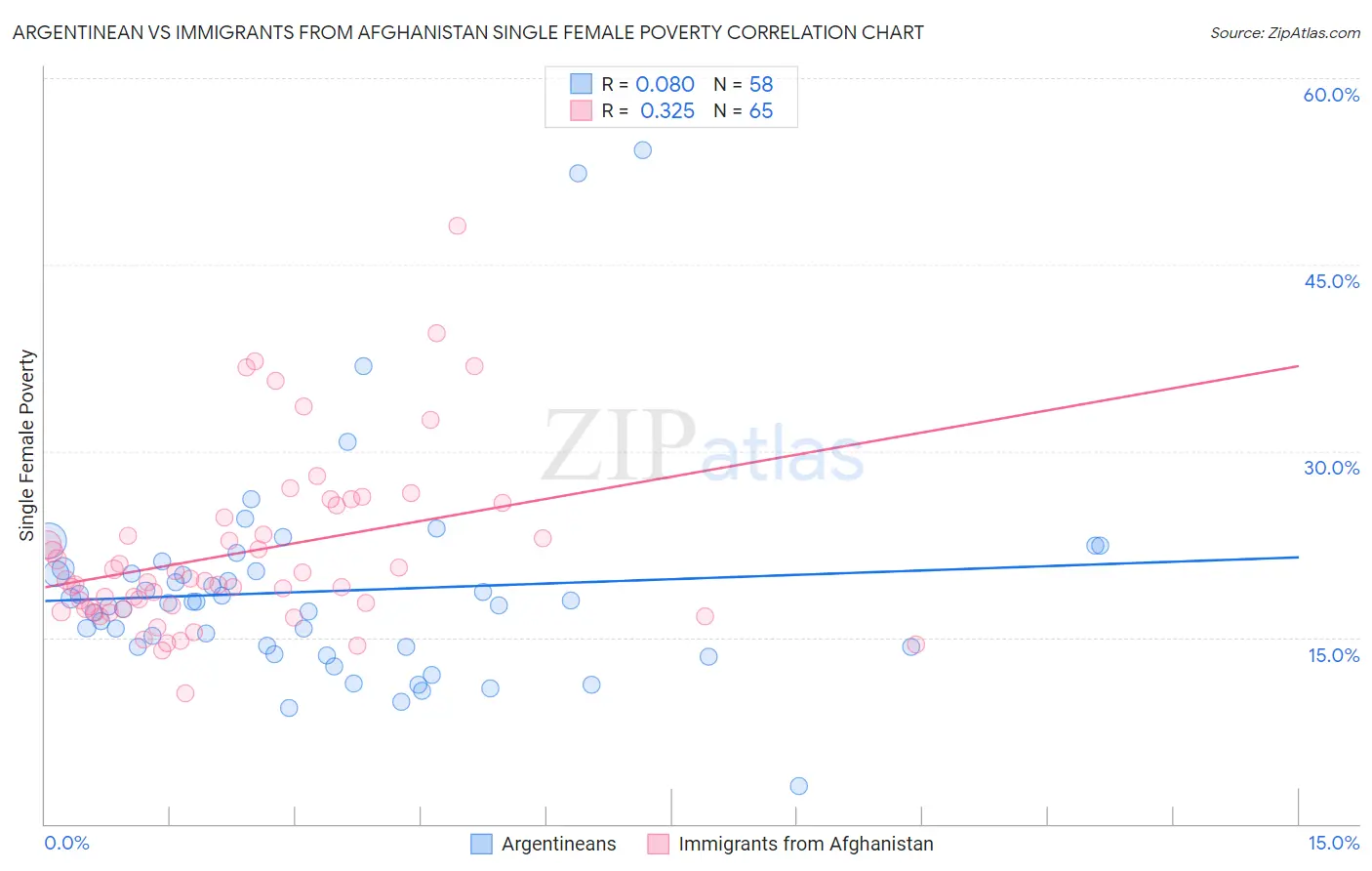 Argentinean vs Immigrants from Afghanistan Single Female Poverty