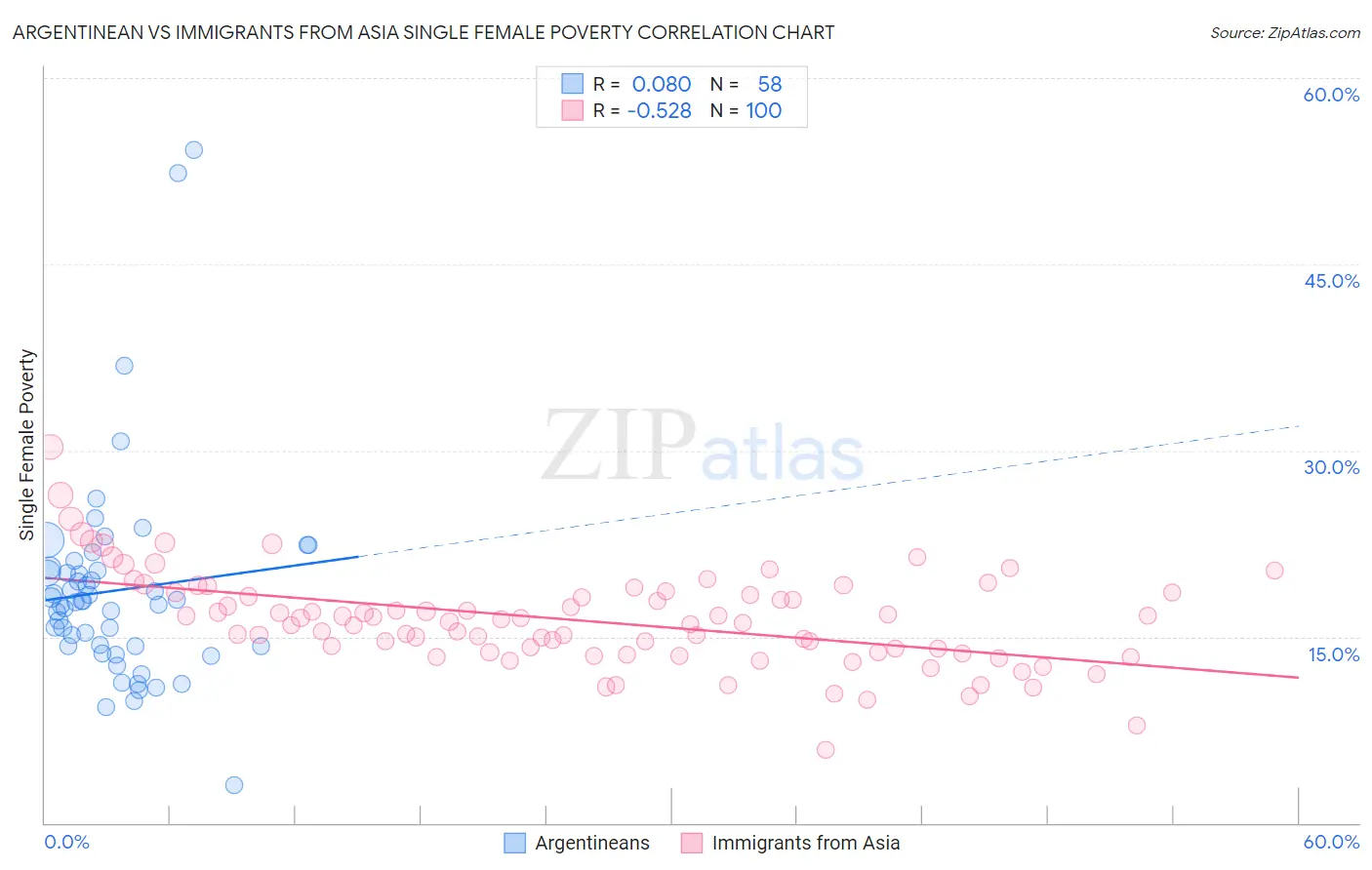 Argentinean vs Immigrants from Asia Single Female Poverty