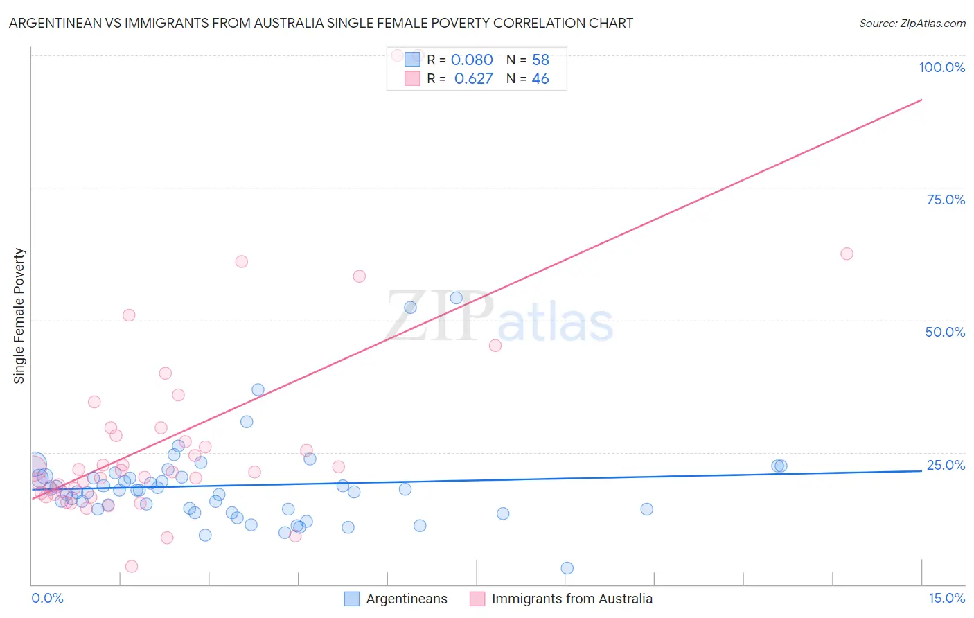 Argentinean vs Immigrants from Australia Single Female Poverty
