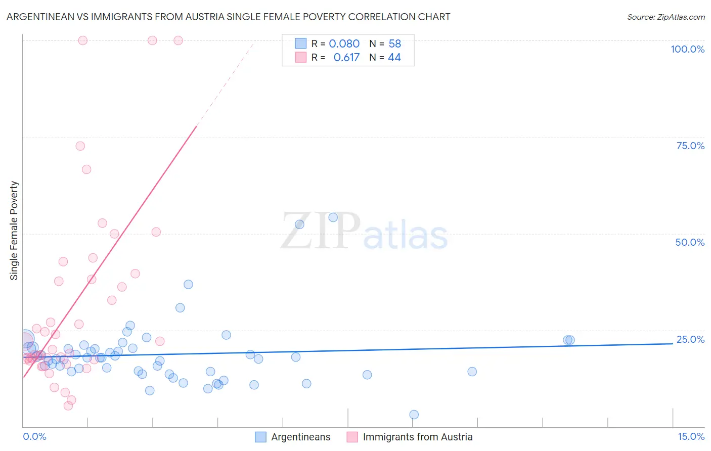 Argentinean vs Immigrants from Austria Single Female Poverty