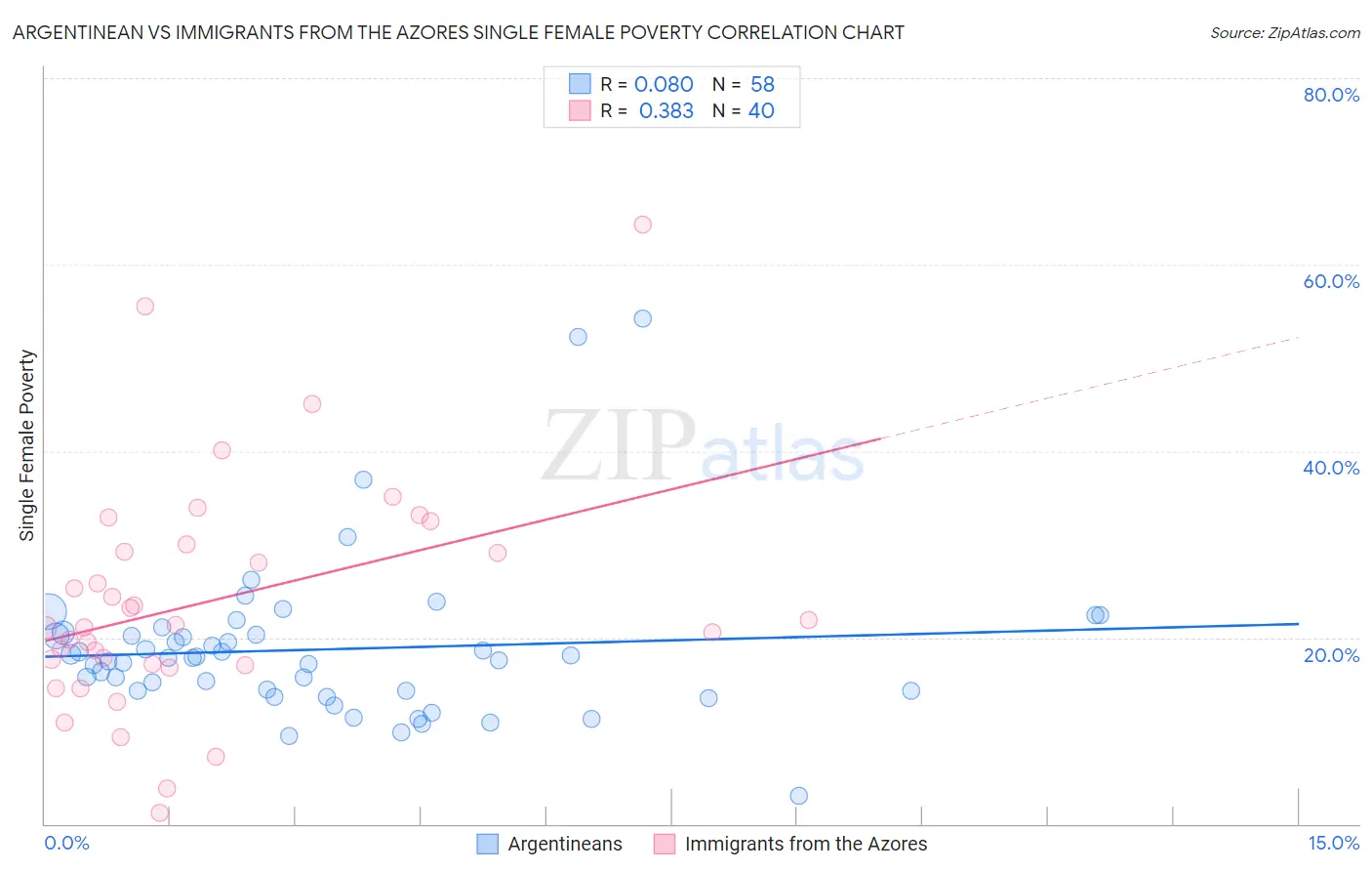 Argentinean vs Immigrants from the Azores Single Female Poverty