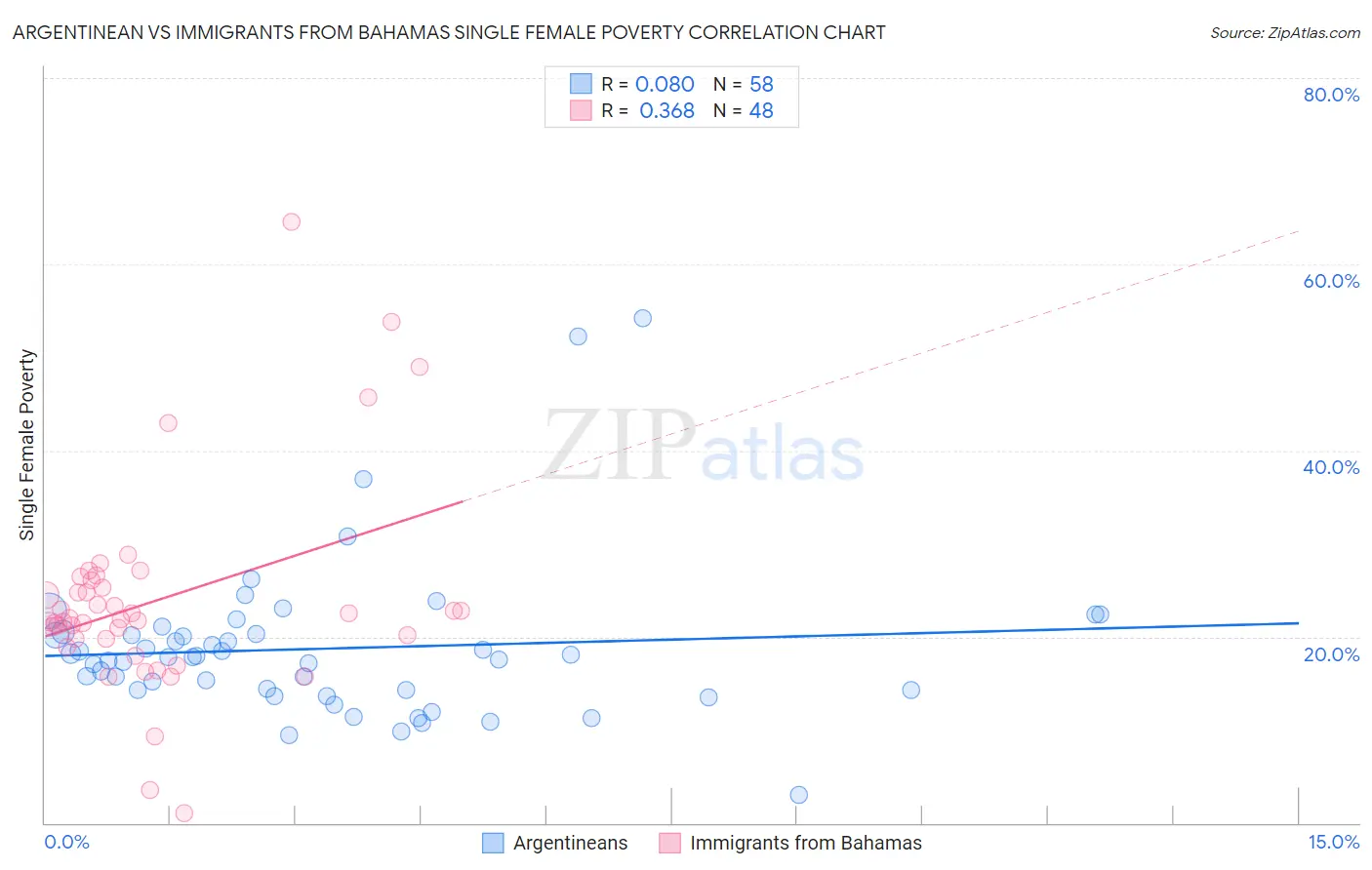 Argentinean vs Immigrants from Bahamas Single Female Poverty