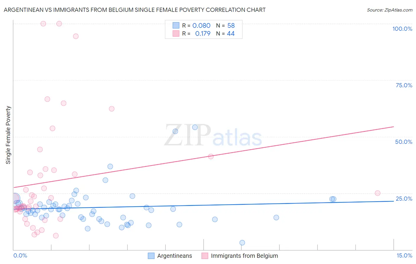 Argentinean vs Immigrants from Belgium Single Female Poverty