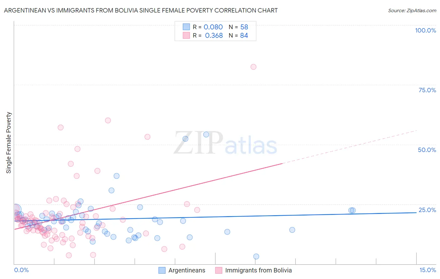 Argentinean vs Immigrants from Bolivia Single Female Poverty