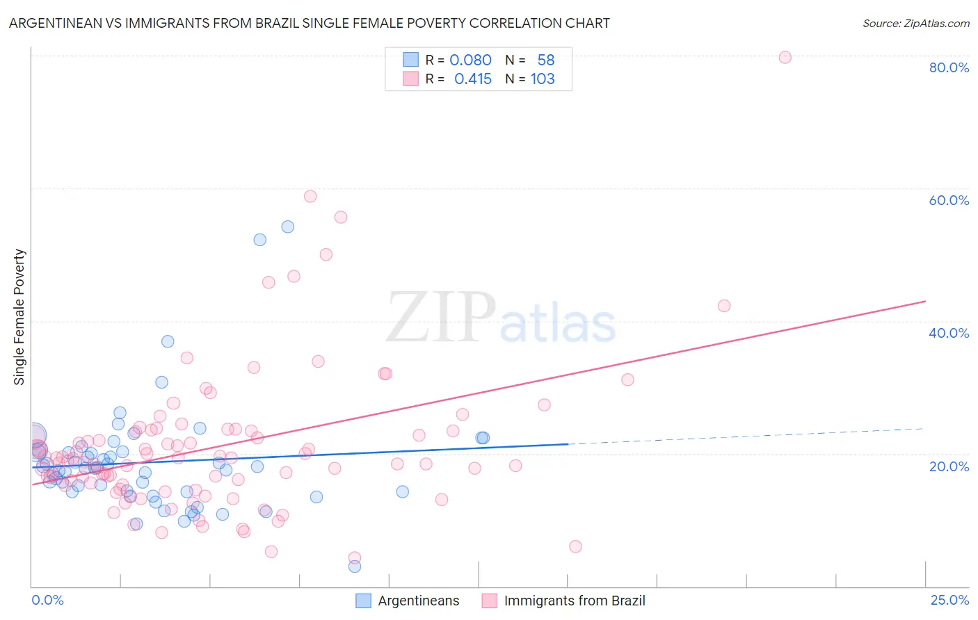 Argentinean vs Immigrants from Brazil Single Female Poverty