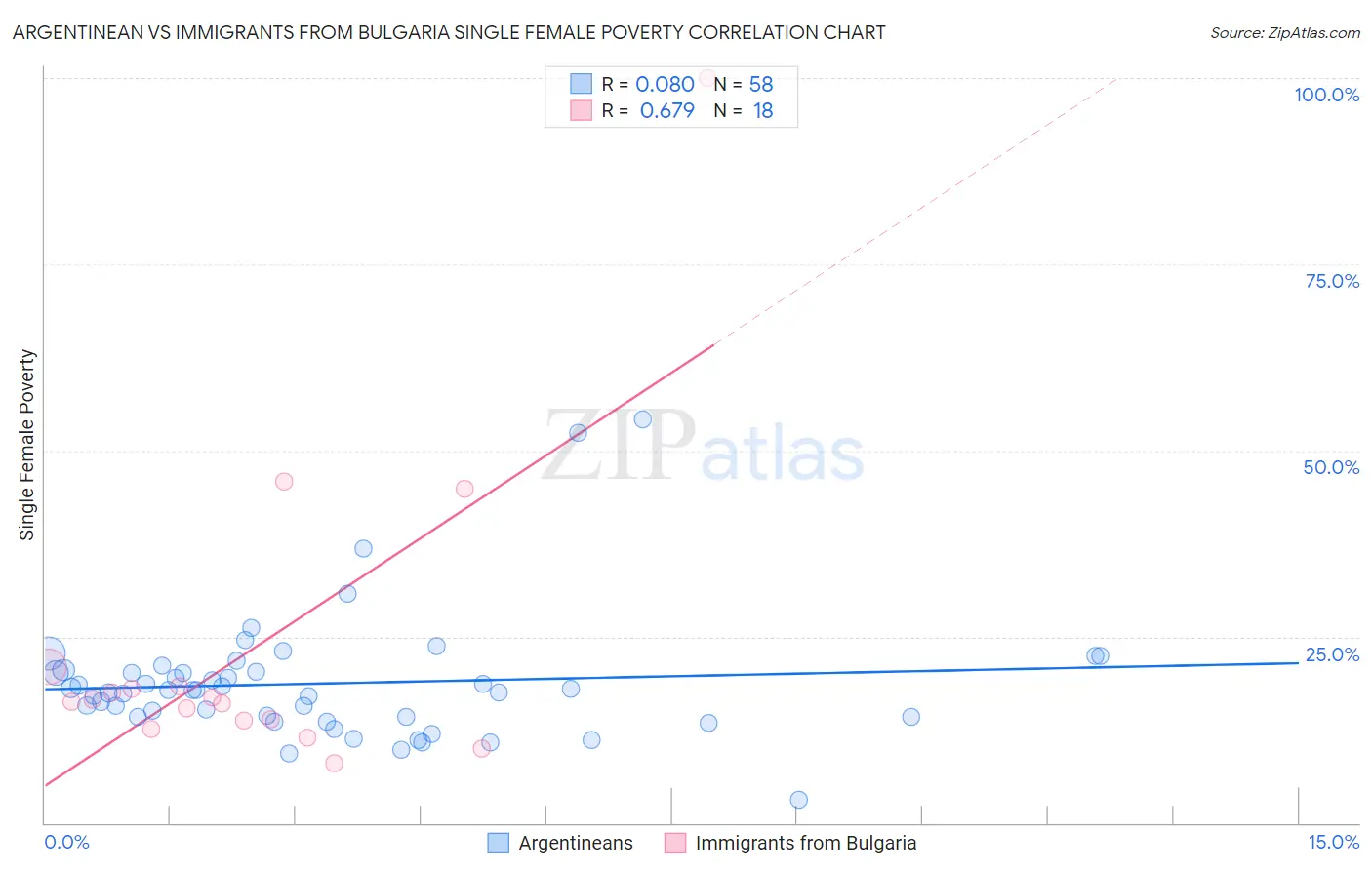 Argentinean vs Immigrants from Bulgaria Single Female Poverty