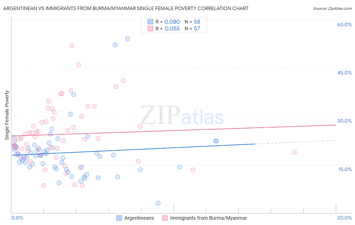 Argentinean vs Immigrants from Burma/Myanmar Single Female Poverty
