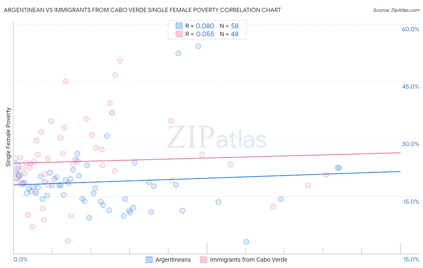 Argentinean vs Immigrants from Cabo Verde Single Female Poverty