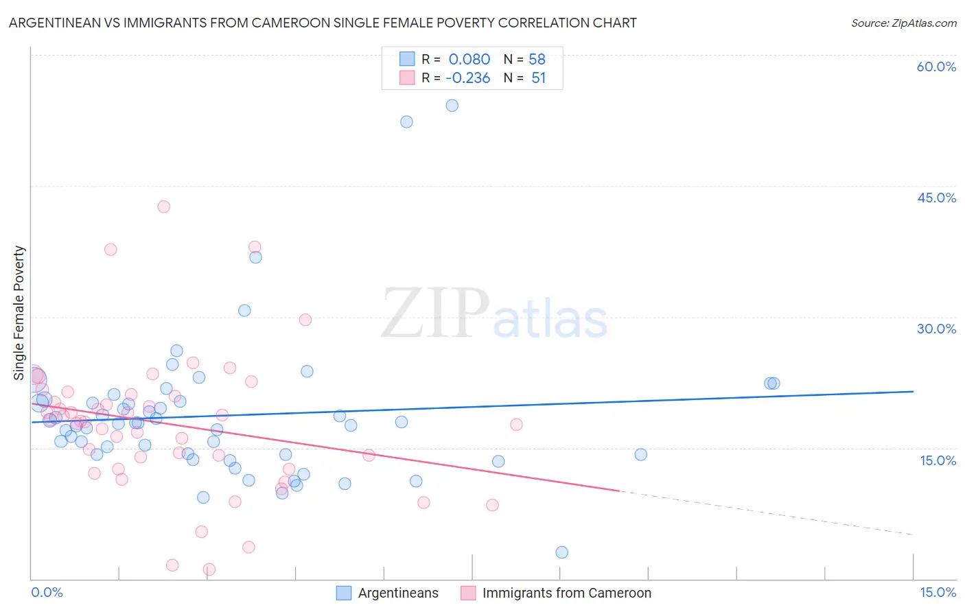 Argentinean vs Immigrants from Cameroon Single Female Poverty