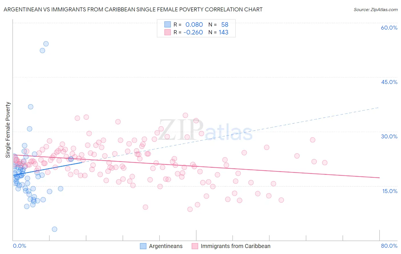 Argentinean vs Immigrants from Caribbean Single Female Poverty