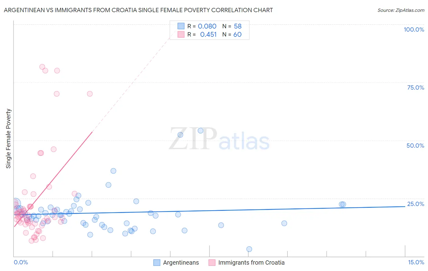 Argentinean vs Immigrants from Croatia Single Female Poverty