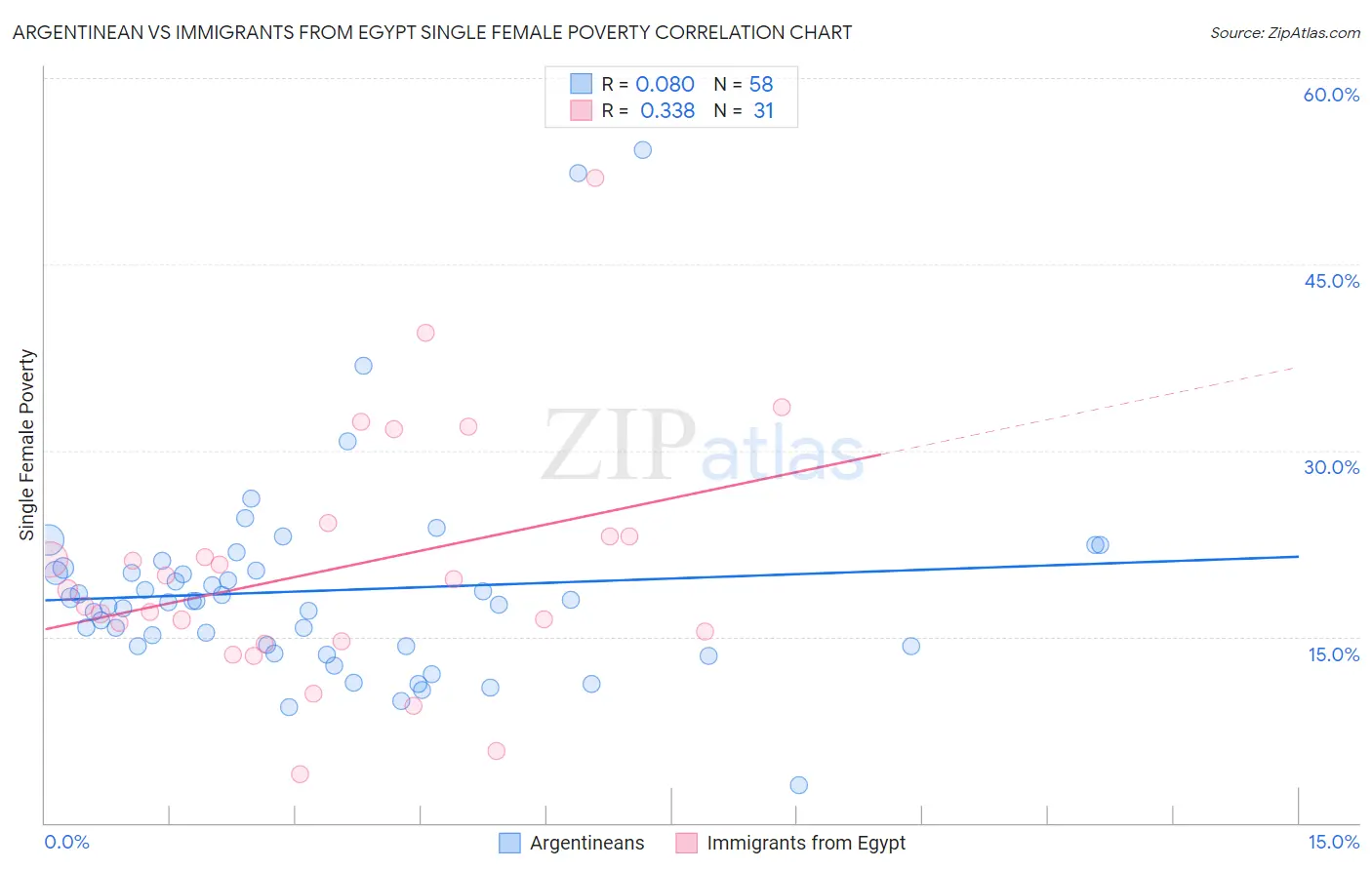 Argentinean vs Immigrants from Egypt Single Female Poverty