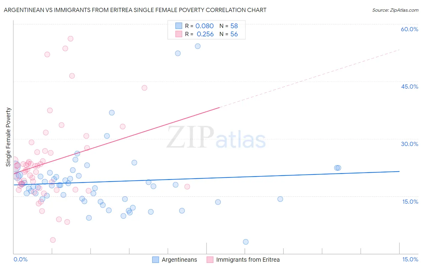 Argentinean vs Immigrants from Eritrea Single Female Poverty