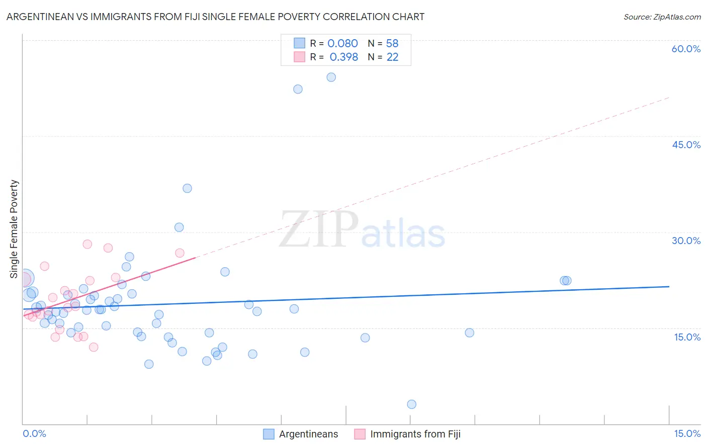 Argentinean vs Immigrants from Fiji Single Female Poverty
