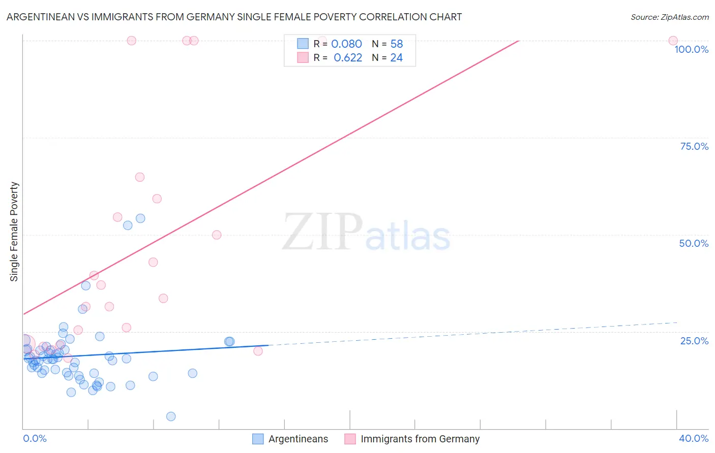 Argentinean vs Immigrants from Germany Single Female Poverty