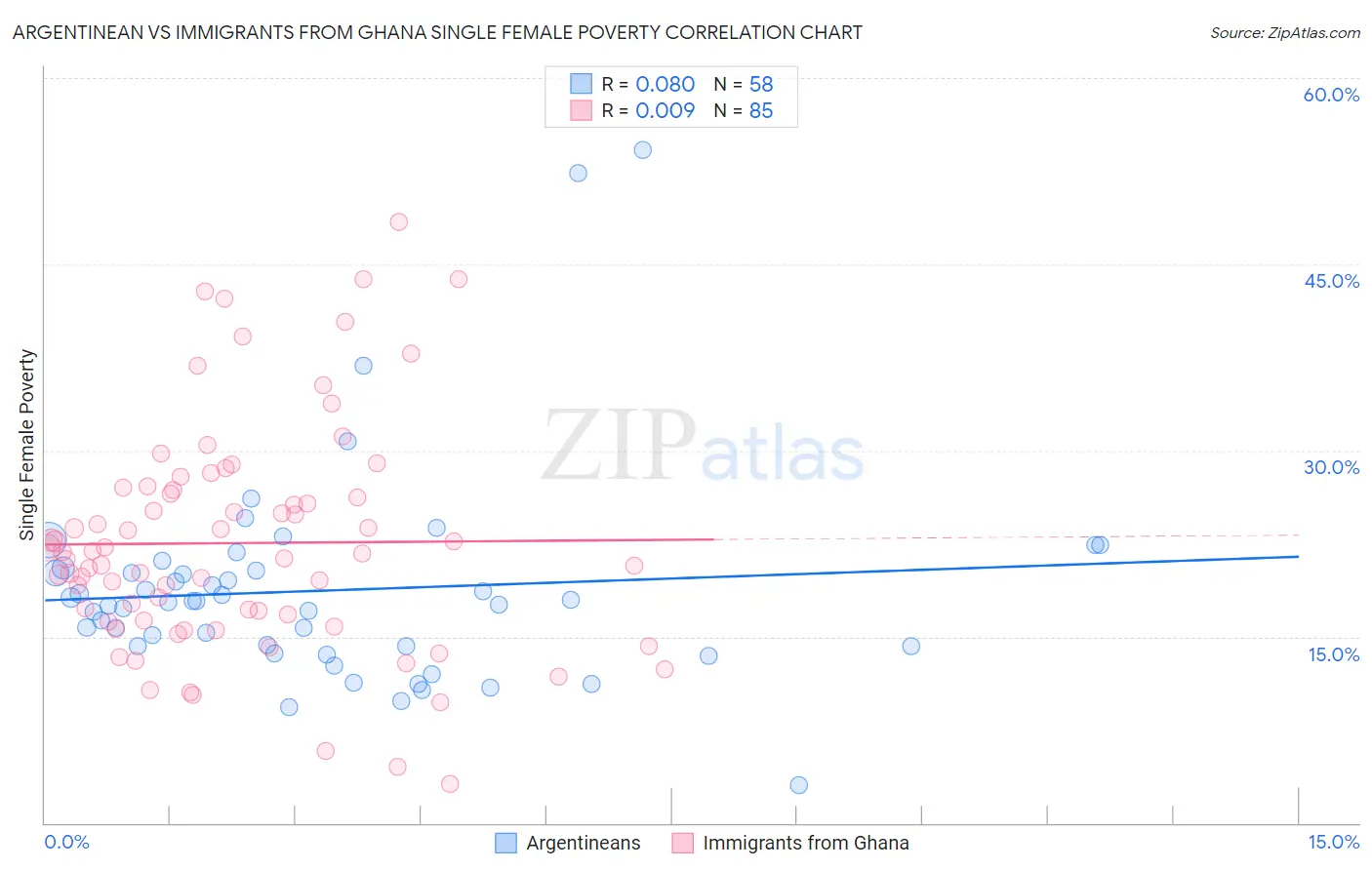 Argentinean vs Immigrants from Ghana Single Female Poverty