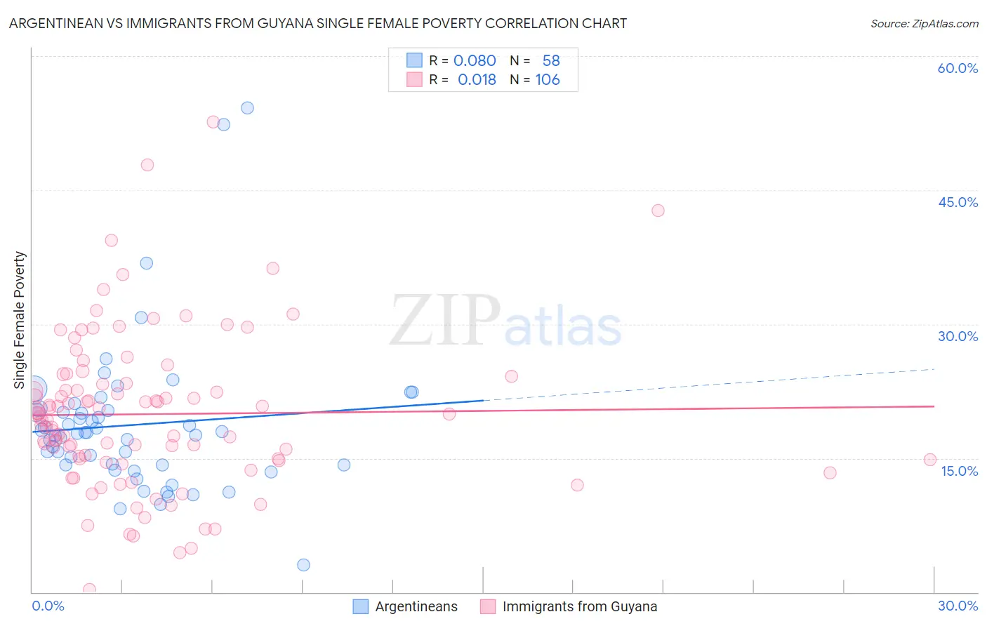 Argentinean vs Immigrants from Guyana Single Female Poverty