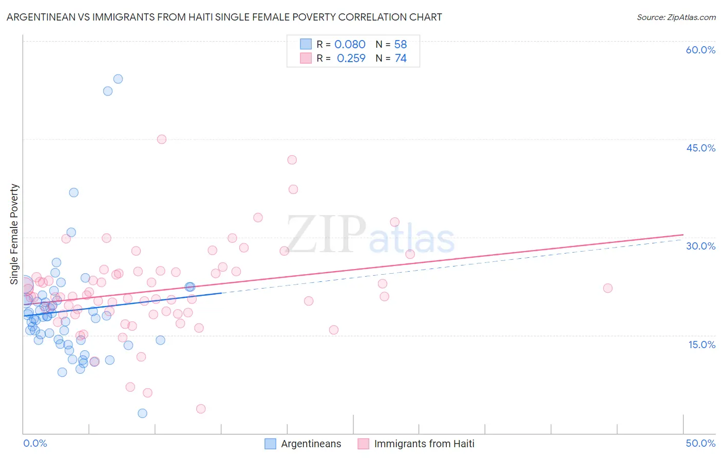 Argentinean vs Immigrants from Haiti Single Female Poverty
