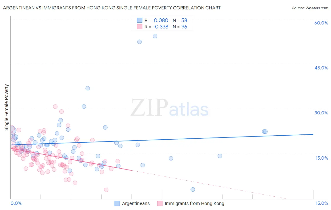 Argentinean vs Immigrants from Hong Kong Single Female Poverty